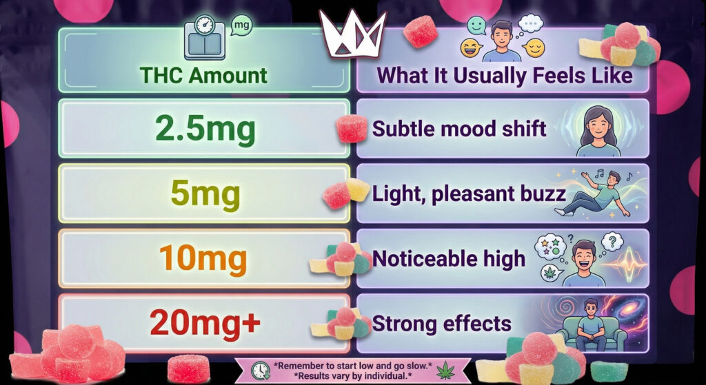Table showcasing what taking different amounts of THC usually feels like in terms of effects.