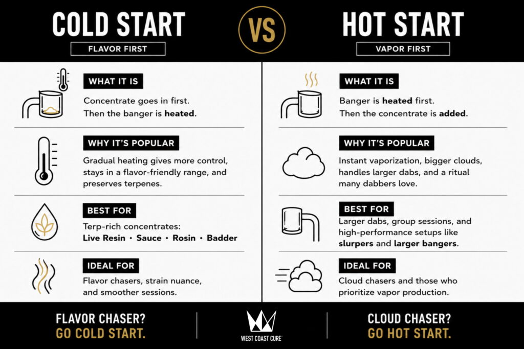 Infographic comparing Cold Start vs Hot Start dabs. Cold start focuses on flavor first by heating the banger after adding concentrate. Hot start focuses on vapor first by heating the banger before adding concentrate.
